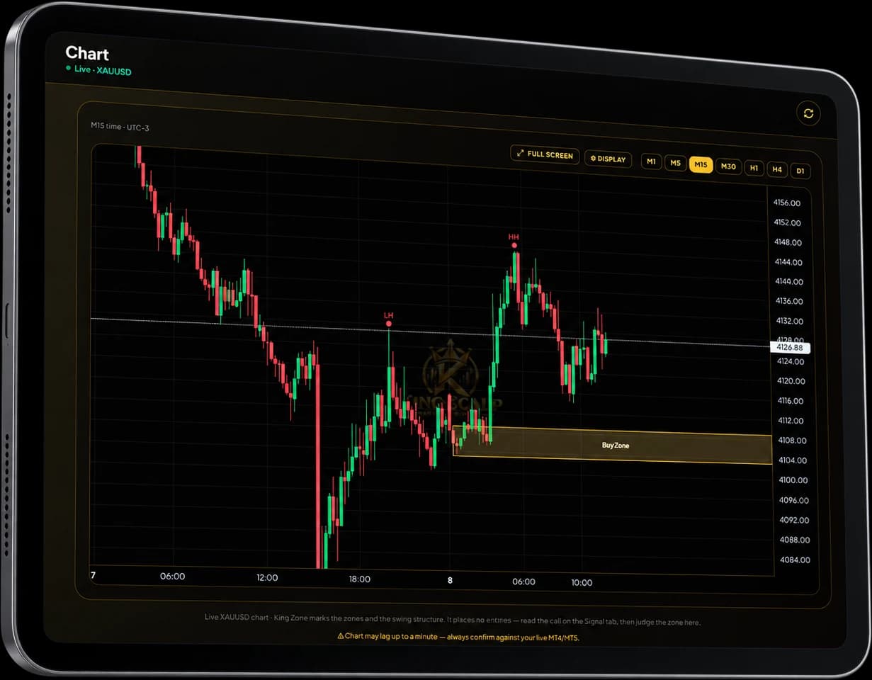 King Scalp chart on a tablet: live XAUUSD candles with the King Zone sell and buy zones and swing structure